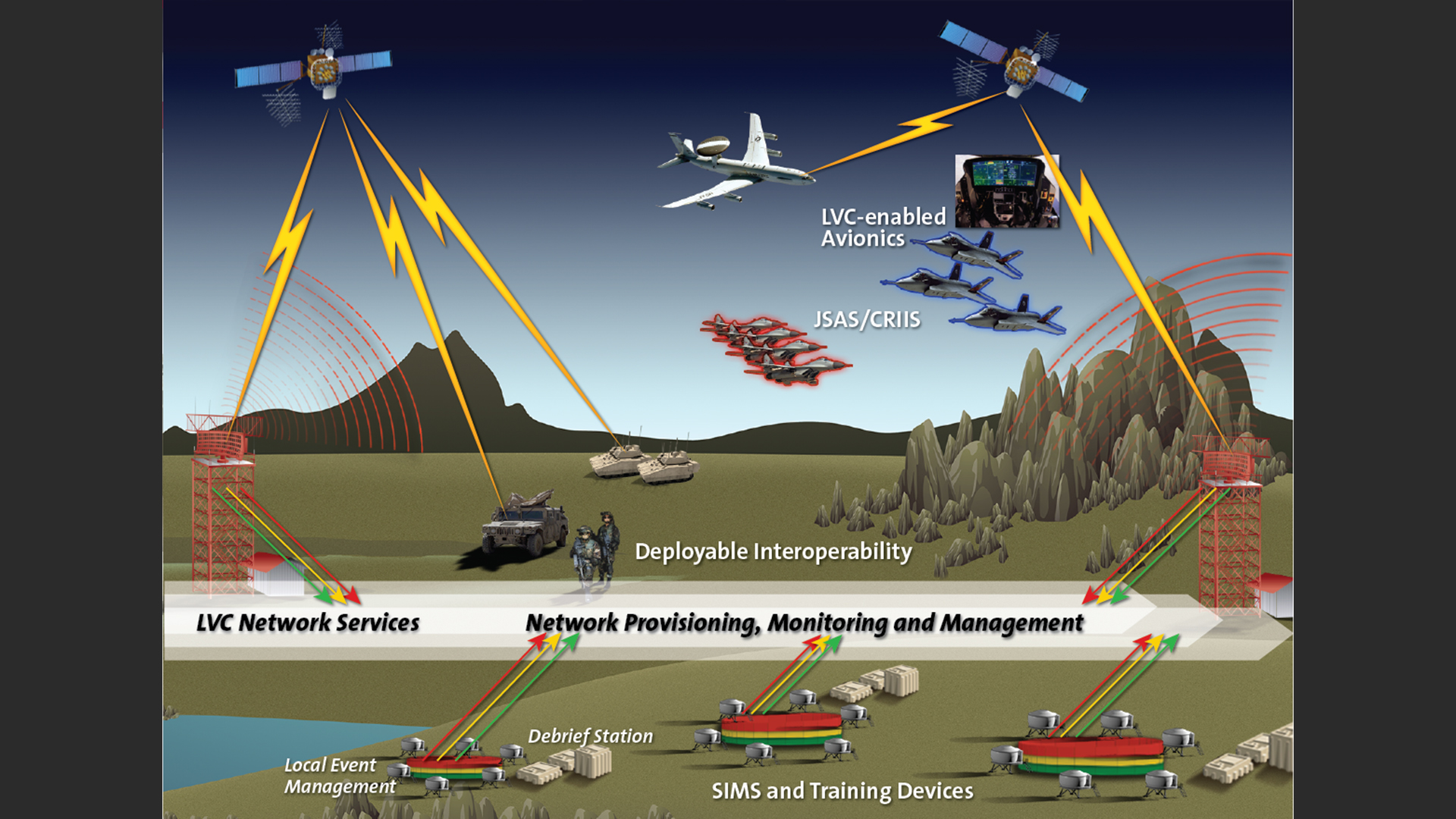 Live Virtual Constructive Blended Training LVC