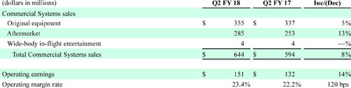 Commercial Systems FY'18 Q2results