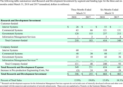 R&D investment