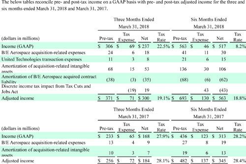 Pre- and post-tax income on a GAAP basis